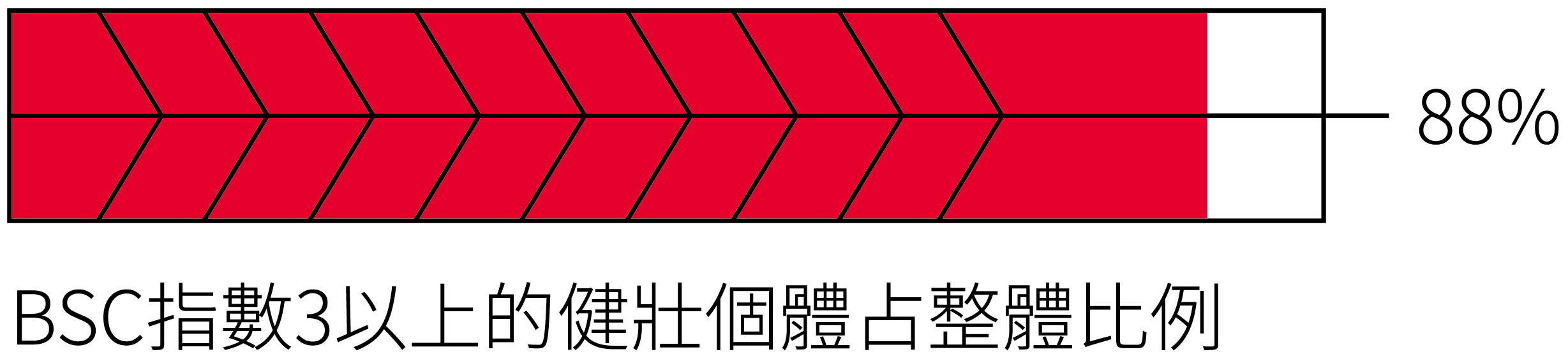 85%